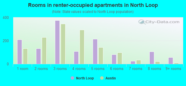 Rooms in renter-occupied apartments in North Loop