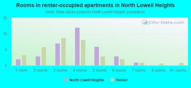 Rooms in renter-occupied apartments in North Lowell Heights