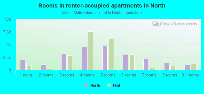 Rooms in renter-occupied apartments in North