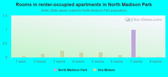 Rooms in renter-occupied apartments in North Madison Park