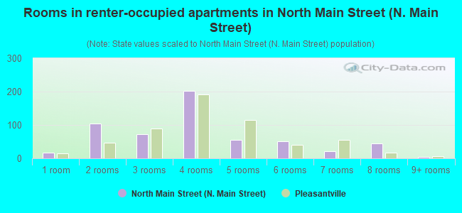 Rooms in renter-occupied apartments in North Main Street (N. Main Street)