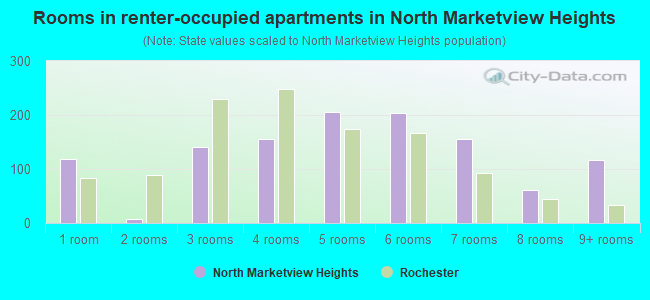 Rooms in renter-occupied apartments in North Marketview Heights