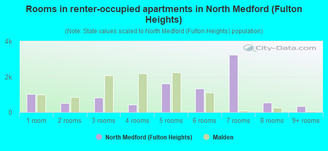 Rooms in renter-occupied apartments in North Medford (Fulton Heights)
