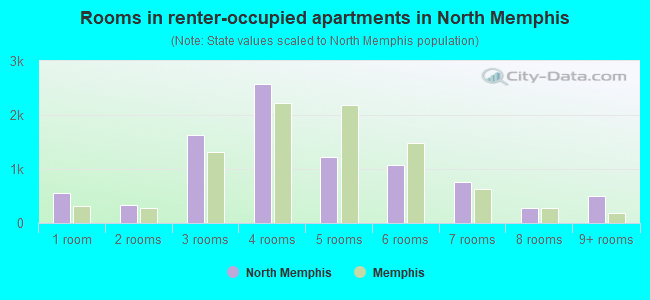Rooms in renter-occupied apartments in North Memphis