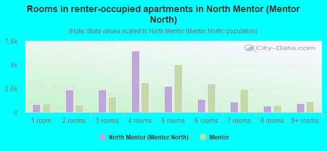 Rooms in renter-occupied apartments in North Mentor (Mentor North)