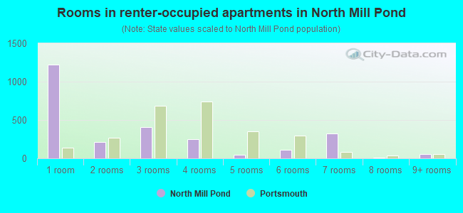 Rooms in renter-occupied apartments in North Mill Pond
