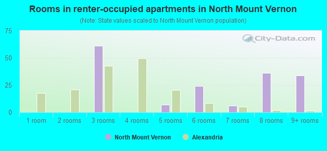 Rooms in renter-occupied apartments in North Mount Vernon