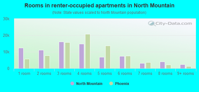 Rooms in renter-occupied apartments in North Mountain
