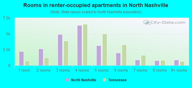 Rooms in renter-occupied apartments in North Nashville