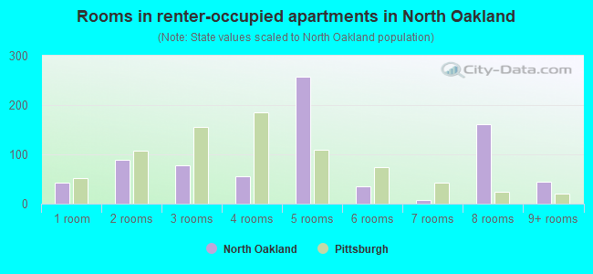 Rooms in renter-occupied apartments in North Oakland