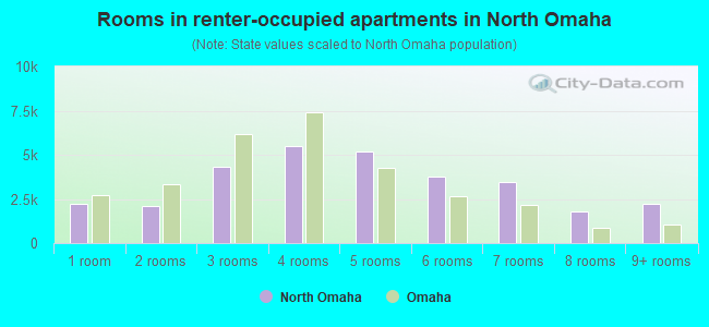 Rooms in renter-occupied apartments in North Omaha