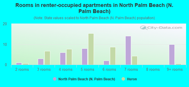 Rooms in renter-occupied apartments in North Palm Beach (N. Palm Beach)
