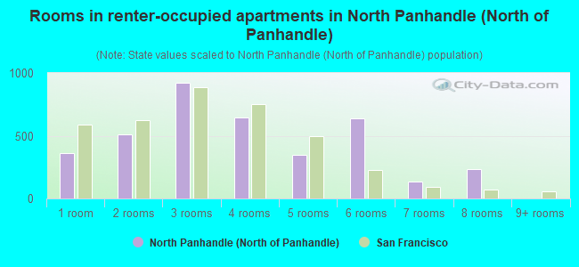 Rooms in renter-occupied apartments in North Panhandle (North of Panhandle)