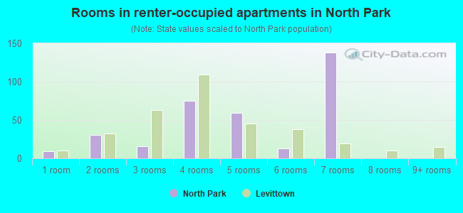 Rooms in renter-occupied apartments in North Park