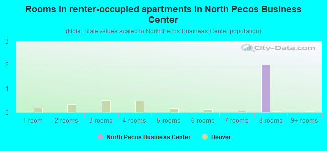Rooms in renter-occupied apartments in North Pecos Business Center