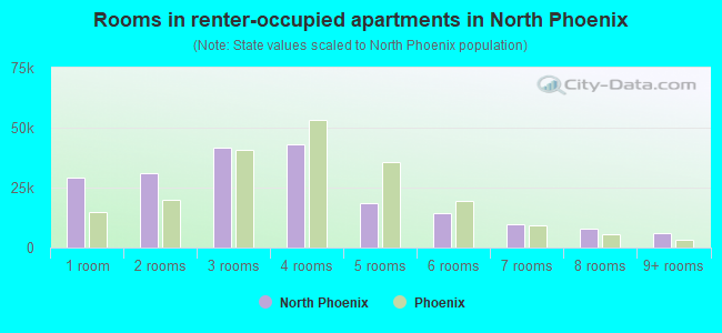 Rooms in renter-occupied apartments in North Phoenix