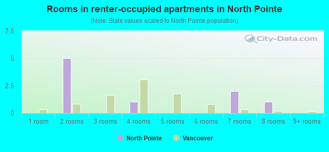 Rooms in renter-occupied apartments in North Pointe