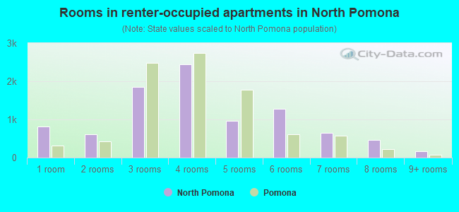 Rooms in renter-occupied apartments in North Pomona