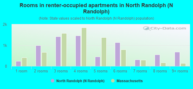Rooms in renter-occupied apartments in North Randolph (N Randolph)