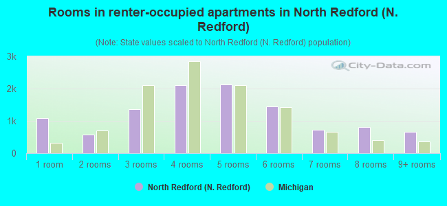 Rooms in renter-occupied apartments in North Redford (N. Redford)