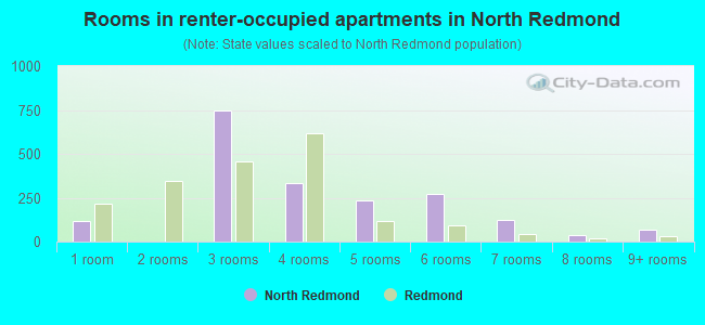 Rooms in renter-occupied apartments in North Redmond