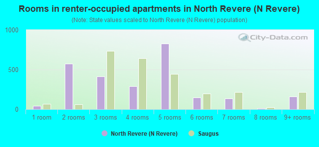 Rooms in renter-occupied apartments in North Revere (N Revere)