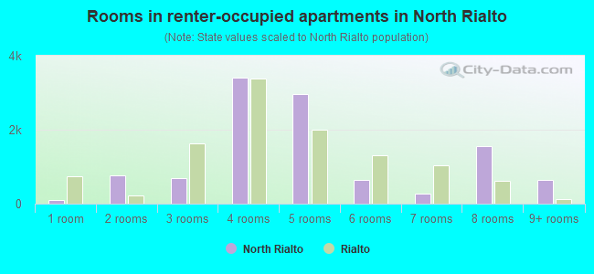Rooms in renter-occupied apartments in North Rialto