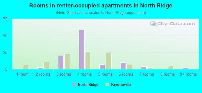 Rooms in renter-occupied apartments in North Ridge