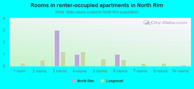 Rooms in renter-occupied apartments in North Rim