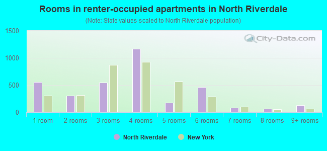Rooms in renter-occupied apartments in North Riverdale