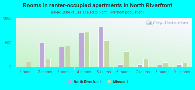 Rooms in renter-occupied apartments in North Riverfront