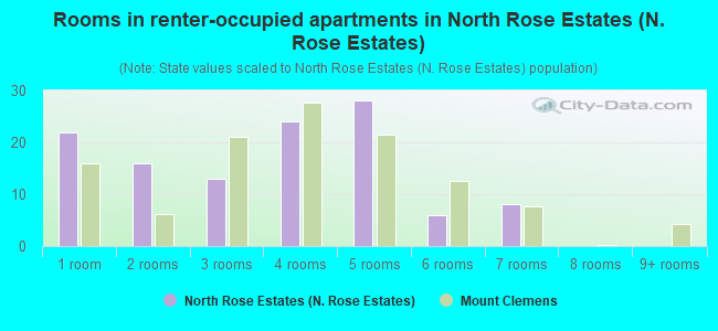 Rooms in renter-occupied apartments in North Rose Estates (N. Rose Estates)