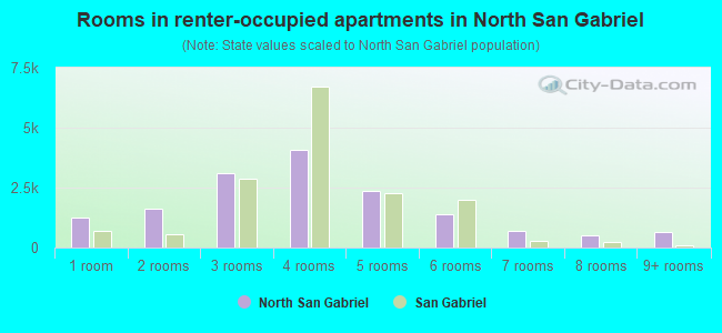 Rooms in renter-occupied apartments in North San Gabriel