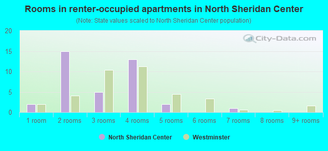 Rooms in renter-occupied apartments in North Sheridan Center