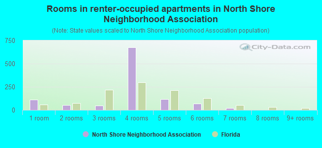 Rooms in renter-occupied apartments in North Shore Neighborhood Association
