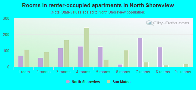 Rooms in renter-occupied apartments in North Shoreview