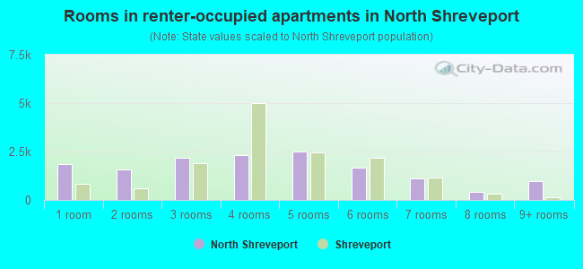 Rooms in renter-occupied apartments in North Shreveport