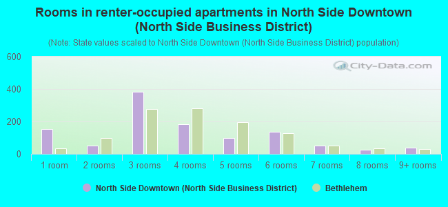 Rooms in renter-occupied apartments in North Side Downtown (North Side Business District)