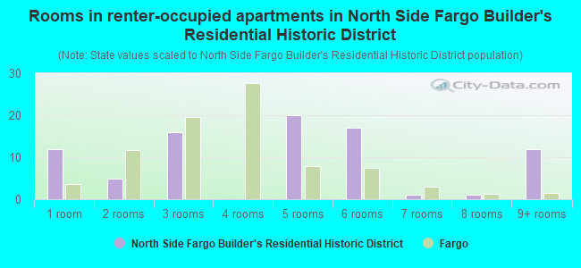 Rooms in renter-occupied apartments in North Side Fargo Builder's Residential Historic District