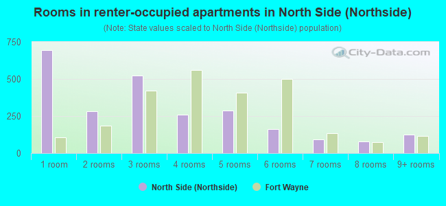 Rooms in renter-occupied apartments in North Side (Northside)