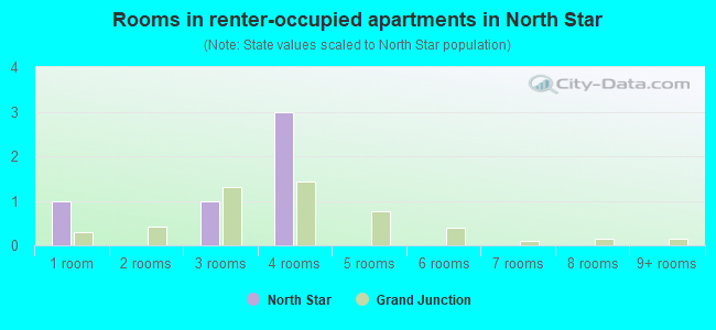 Rooms in renter-occupied apartments in North Star