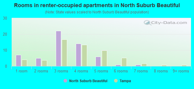 Rooms in renter-occupied apartments in North Suburb Beautiful
