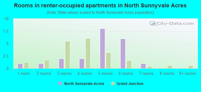 Rooms in renter-occupied apartments in North Sunnyvale Acres