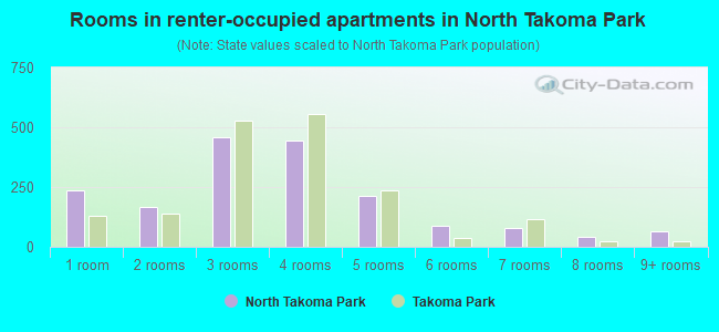 Rooms in renter-occupied apartments in North Takoma Park