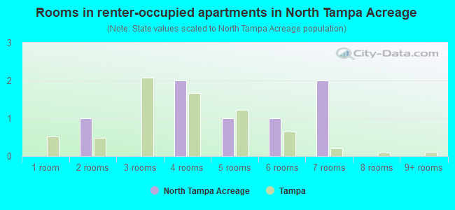 Rooms in renter-occupied apartments in North Tampa Acreage