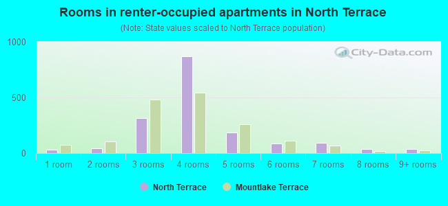 Rooms in renter-occupied apartments in North Terrace