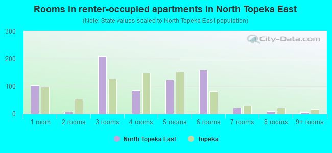 Rooms in renter-occupied apartments in North Topeka East