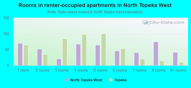 Rooms in renter-occupied apartments in North Topeka West