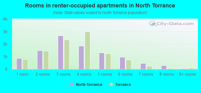 Rooms in renter-occupied apartments in North Torrance