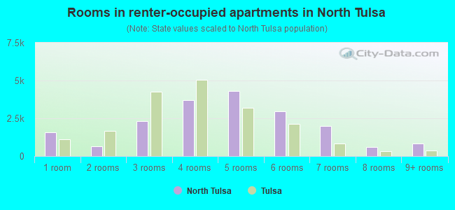 Rooms in renter-occupied apartments in North Tulsa